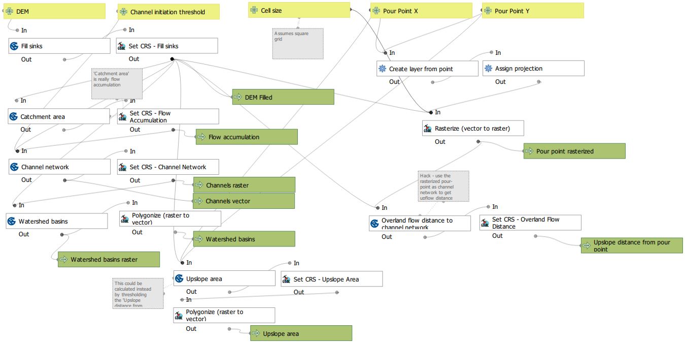 Topo-flow model